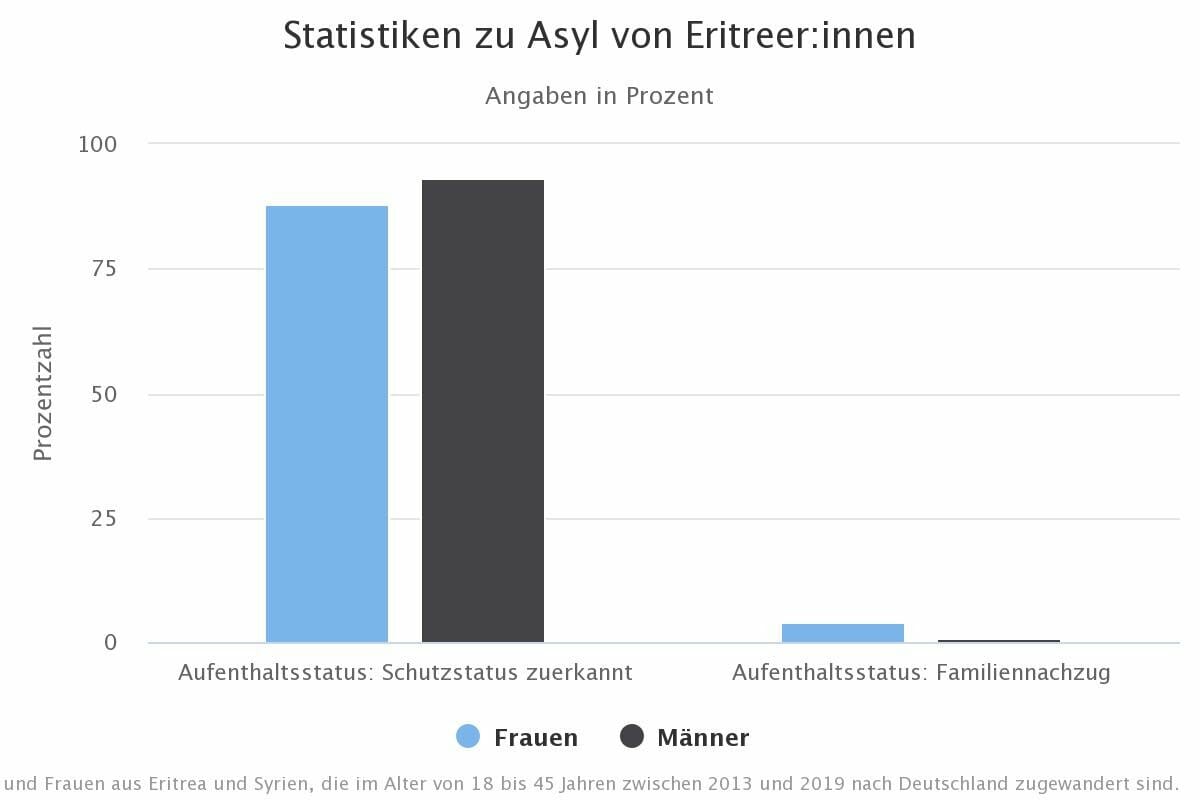 Familiennachzug aus Eritrea: Jahrelanges Warten auf das Recht